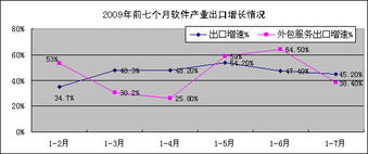 2009年7月份軟件業(yè)經(jīng)濟運行情況 軟件外包服務(wù)專項分析
