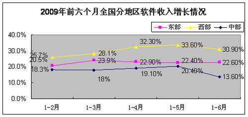 2023年6月中國軟件產(chǎn)業(yè)經(jīng)濟運行情況 軟件外包服務(wù)表現(xiàn)亮眼